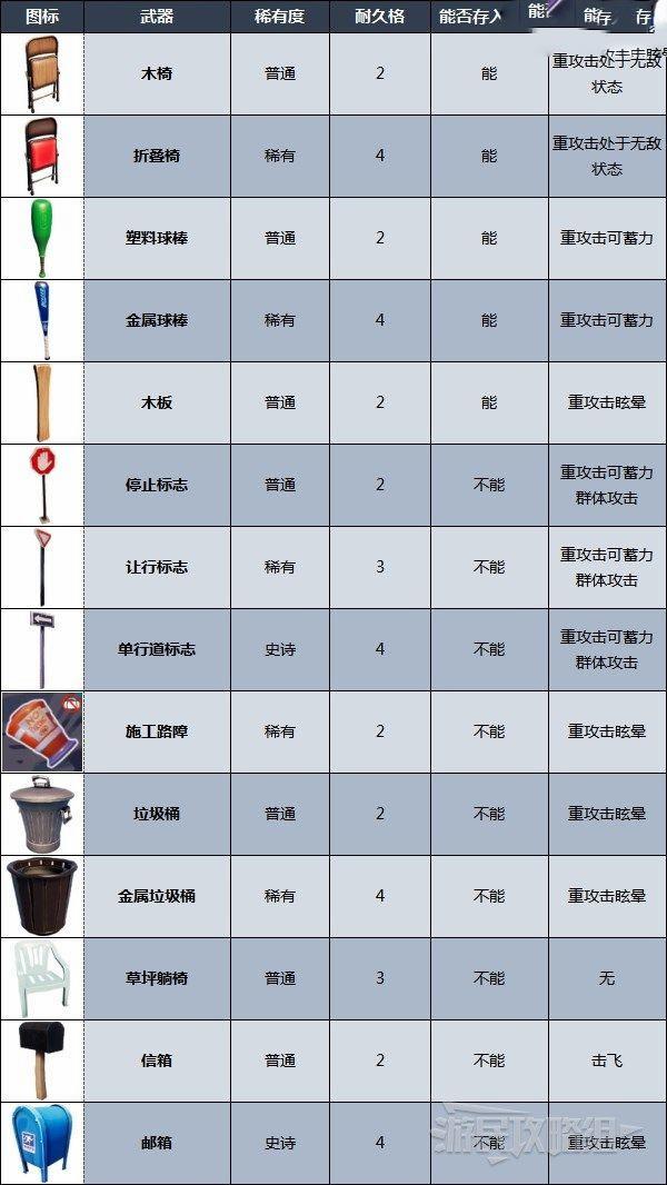 摔跤城大亂鬥 (Rumbleverse) 全武器耐久度分享