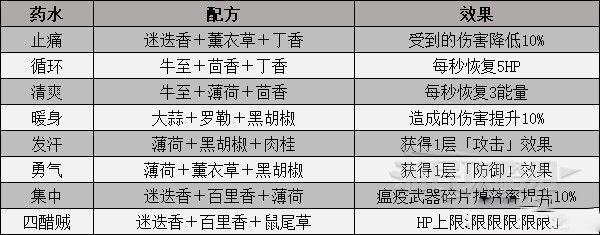 記憶邊境 (Thymesia) 全藥劑配方分享