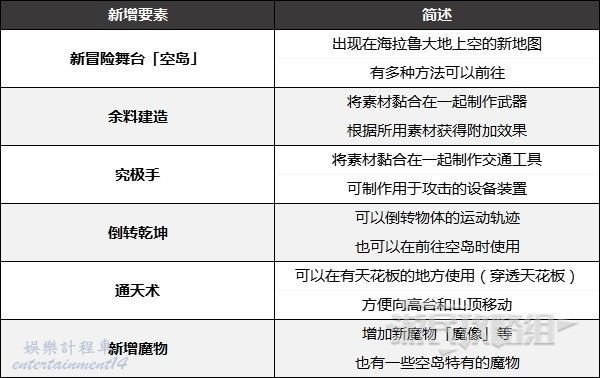 薩爾達傳說 王國之淚 新增內容與要素介紹