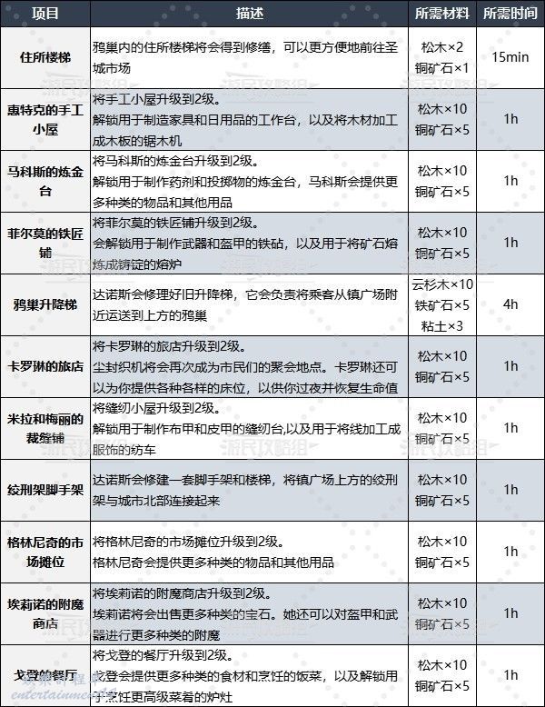 惡意不息 (No Rest for the Wicked) 聖城建築升級與建造材料取得攻略 圖4